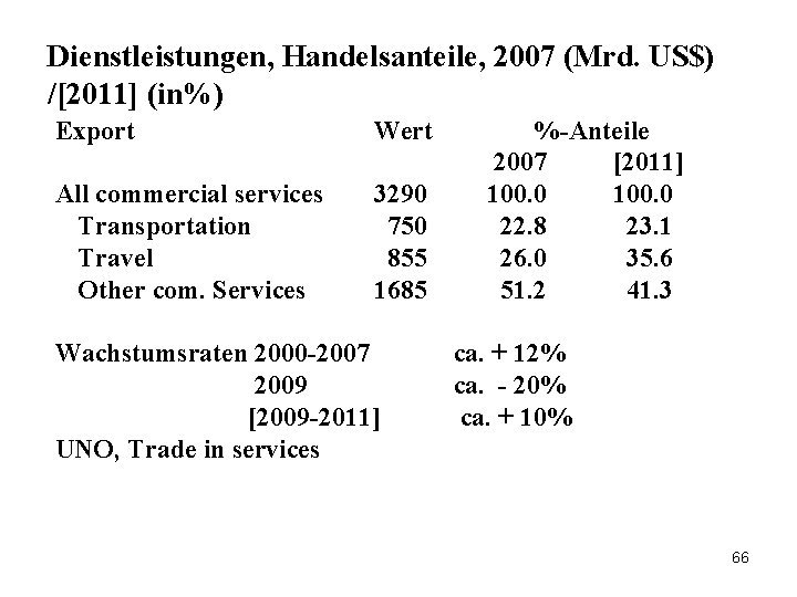 Dienstleistungen, Handelsanteile, 2007 (Mrd. US$) /[2011] (in%) Export Wert All commercial services Transportation Travel