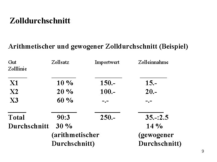 Zolldurchschnitt Arithmetischer und gewogener Zolldurchschnitt (Beispiel) Gut Zolllinie _______ Zollsatz Importwert Zolleinnahme __________ X