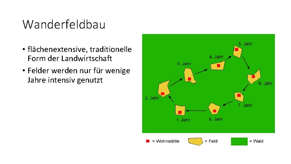 Wanderfeldbau • flächenextensive, traditionelle Form der Landwirtschaft • Felder werden nur für wenige Jahre