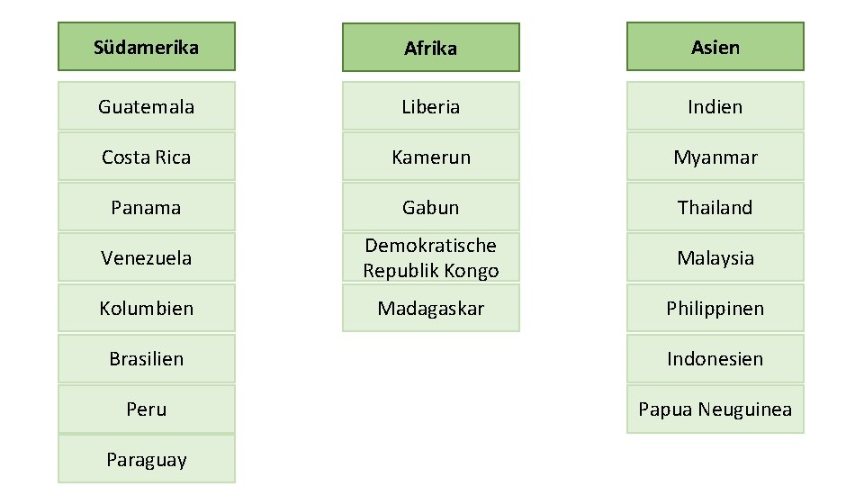 Südamerika Afrika Asien Guatemala Liberia Indien Costa Rica Kamerun Myanmar Panama Gabun Thailand Venezuela