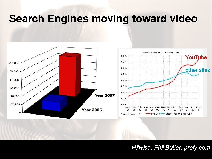 Search Engines moving toward video You. Tube other sites Hitwise, Phil Butler, profy. com