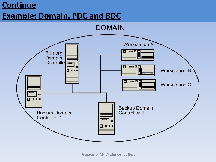 Continue Example: Domain, PDC and BDC Prepared by Mr. Wasim Ahmad Bhat 