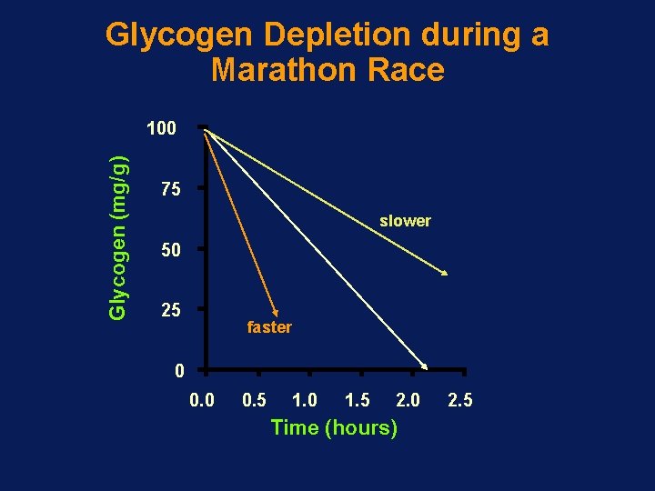 Glycogen Depletion during a Marathon Race Glycogen (mg/g) 100 75 slower 50 25 faster