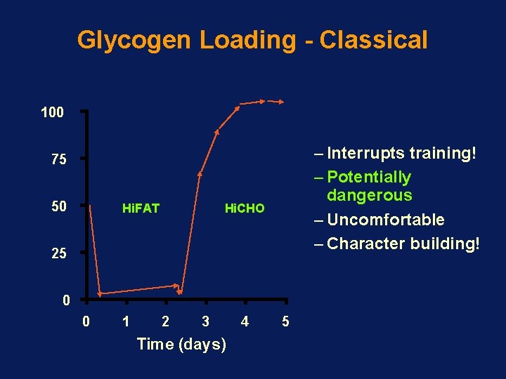 Glycogen Loading - Classical 100 – Interrupts training! – Potentially dangerous – Uncomfortable – Glycogen Loading - Classical 100 – Interrupts training! – Potentially dangerous – Uncomfortable –