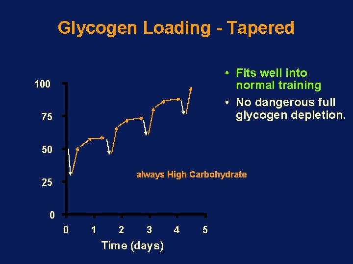 Glycogen Loading - Tapered • Fits well into normal training • No dangerous full