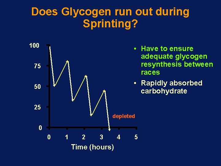 Does Glycogen run out during Sprinting? 100 • Have to ensure adequate glycogen resynthesis