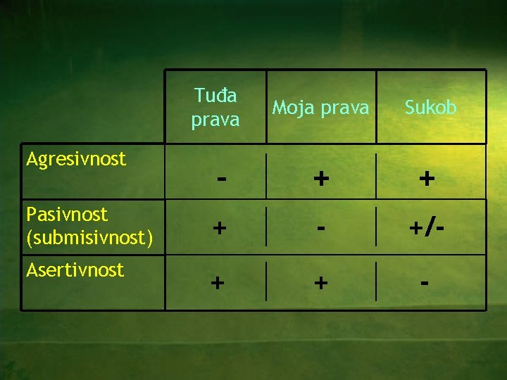 Tuđa prava Moja prava Sukob - + + Pasivnost (submisivnost) + - +/- Asertivnost