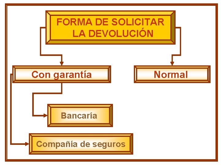 FORMA DE SOLICITAR LA DEVOLUCIÓN Con garantía Bancaría Compañía de seguros Normal FORMA DE SOLICITAR LA DEVOLUCIÓN Con garantía Bancaría Compañía de seguros Normal