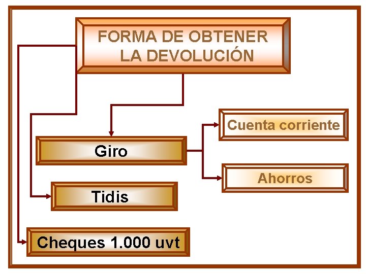 FORMA DE OBTENER LA DEVOLUCIÓN Cuenta corriente Giro Ahorros Tidis Cheques 1. 000 uvt FORMA DE OBTENER LA DEVOLUCIÓN Cuenta corriente Giro Ahorros Tidis Cheques 1. 000 uvt