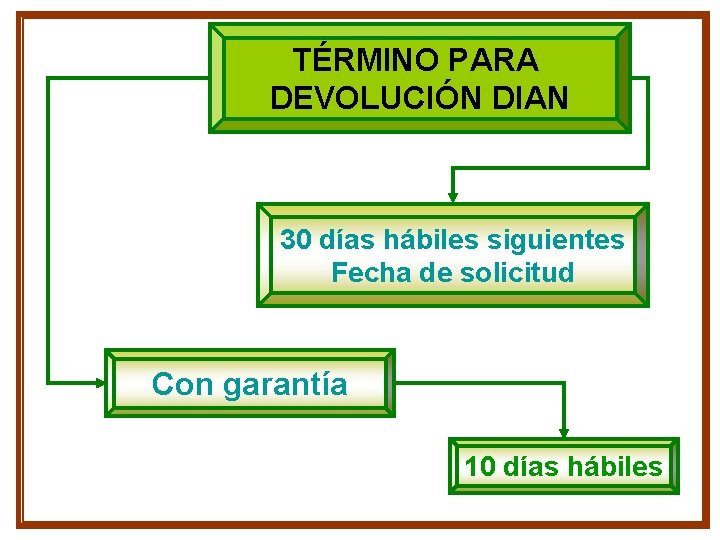 TÉRMINO PARA DEVOLUCIÓN DIAN 30 días hábiles siguientes Fecha de solicitud Con garantía 10 TÉRMINO PARA DEVOLUCIÓN DIAN 30 días hábiles siguientes Fecha de solicitud Con garantía 10