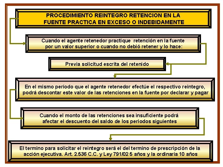 PROCEDIMIENTO REINTEGRO RETENCION EN LA FUENTE PRACTICA EN EXCESO O INDEBIDAMENTE Cuando el agente PROCEDIMIENTO REINTEGRO RETENCION EN LA FUENTE PRACTICA EN EXCESO O INDEBIDAMENTE Cuando el agente