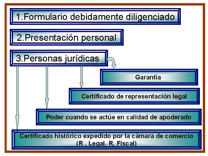 1. Formulario debidamente diligenciado 2. Presentación personal 3. Personas jurídicas Garantía Certificado de representación 1. Formulario debidamente diligenciado 2. Presentación personal 3. Personas jurídicas Garantía Certificado de representación