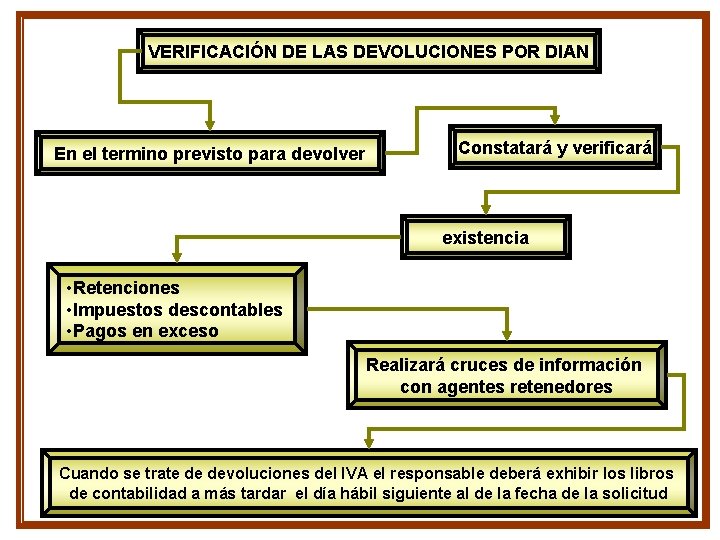 VERIFICACIÓN DE LAS DEVOLUCIONES POR DIAN En el termino previsto para devolver Constatará y VERIFICACIÓN DE LAS DEVOLUCIONES POR DIAN En el termino previsto para devolver Constatará y