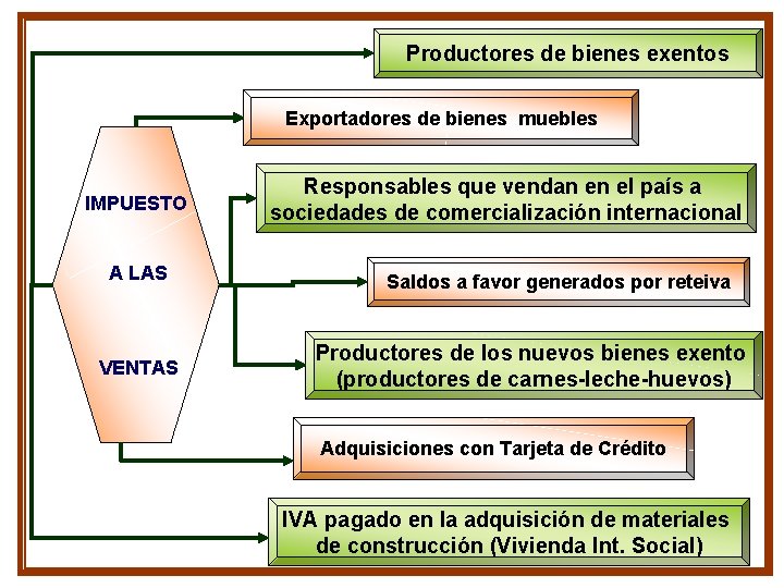 Productores de bienes exentos Exportadores de bienes muebles IMPUESTO A LAS VENTAS Responsables que Productores de bienes exentos Exportadores de bienes muebles IMPUESTO A LAS VENTAS Responsables que