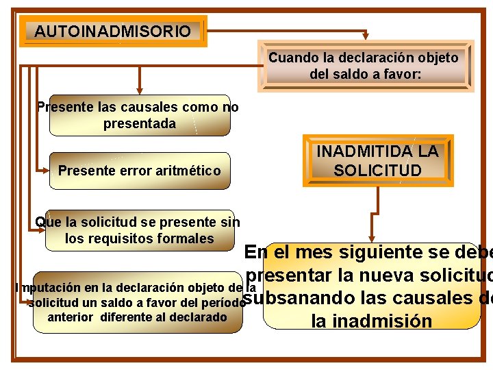 AUTOINADMISORIO Cuando la declaración objeto del saldo a favor: Presente las causales como no AUTOINADMISORIO Cuando la declaración objeto del saldo a favor: Presente las causales como no