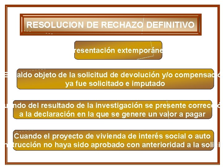 RESOLUCION DE RECHAZO DEFINITIVO Presentación extemporánea 1 El saldo objeto de la solicitud de RESOLUCION DE RECHAZO DEFINITIVO Presentación extemporánea 1 El saldo objeto de la solicitud de