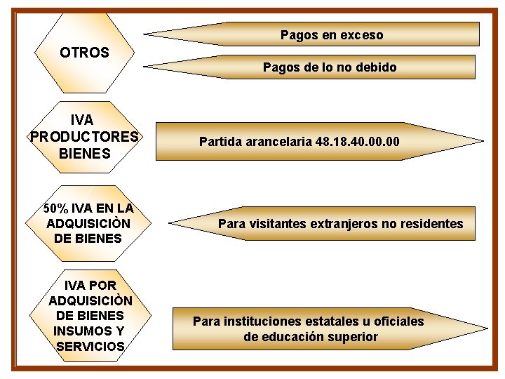 Pagos en exceso OTROS IVA PRODUCTORES BIENES 50% IVA EN LA ADQUISICIÒN DE BIENES Pagos en exceso OTROS IVA PRODUCTORES BIENES 50% IVA EN LA ADQUISICIÒN DE BIENES