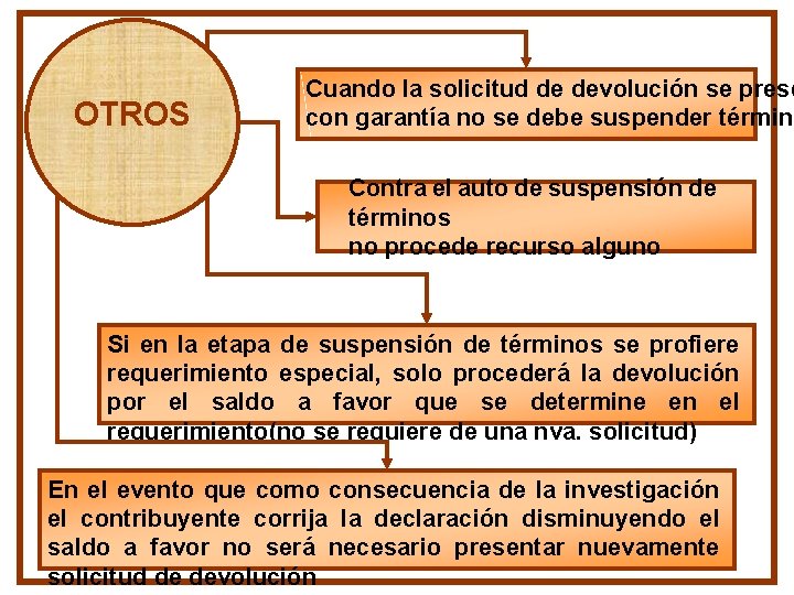 OTROS Cuando la solicitud de devolución se prese con garantía no se debe suspender OTROS Cuando la solicitud de devolución se prese con garantía no se debe suspender