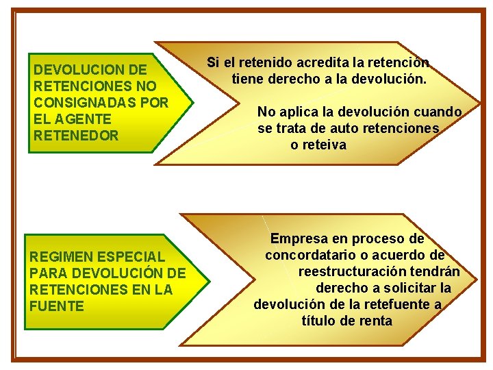 DEVOLUCION DE RETENCIONES NO CONSIGNADAS POR EL AGENTE RETENEDOR REGIMEN ESPECIAL PARA DEVOLUCIÓN DE DEVOLUCION DE RETENCIONES NO CONSIGNADAS POR EL AGENTE RETENEDOR REGIMEN ESPECIAL PARA DEVOLUCIÓN DE
