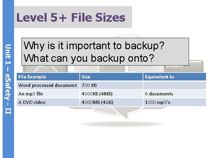 Level 5+ File Sizes Unit 1 – e. Safety - II Why is it