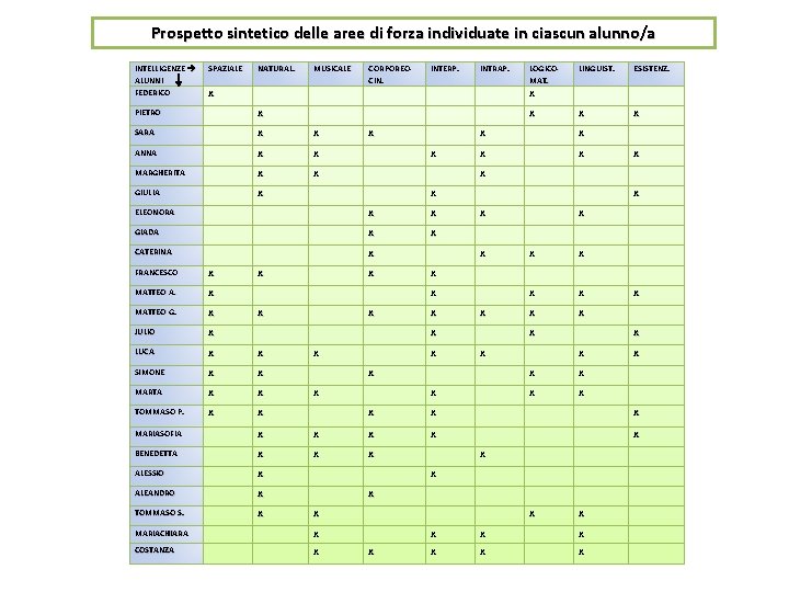 Prospetto sintetico delle aree di forza individuate in ciascun alunno/a INTELLIGENZE ALUNNI FEDERICO SPAZIALE