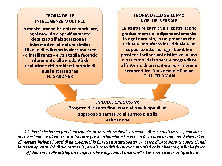 TEORIA DELLE INTELLIGENZE MULTIPLE La mente umana ha natura modulare, ogni modulo è specificamente