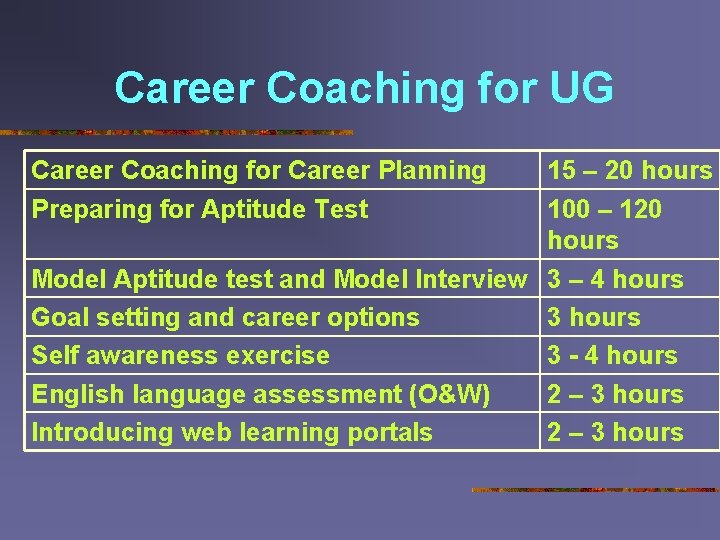 Career Coaching for UG Career Coaching for Career Planning Preparing for Aptitude Test 15