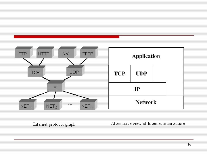 FTP HTTP NV TFTP UDP TCP IP NET 1 NET 2 ■■■ Internet protocol