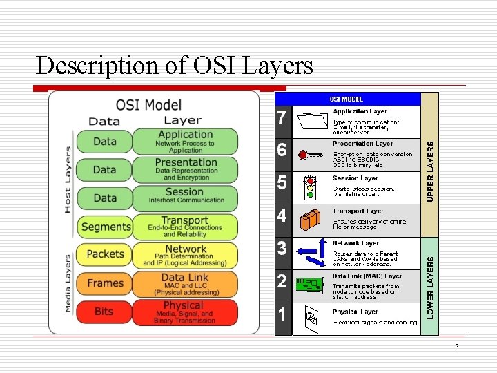 Description of OSI Layers 3 