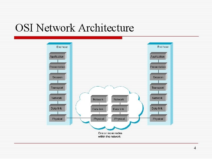 OSI Network Architecture 4 