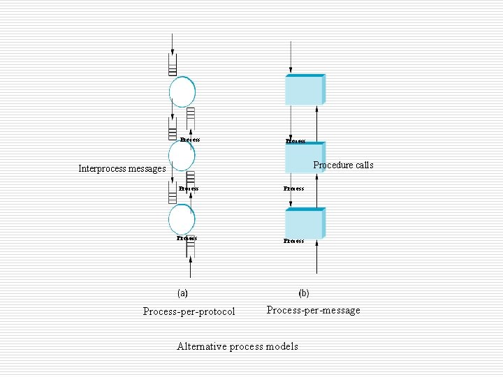 Process Procedure calls Interprocess messages Process Process-per-protocol Process-per-message Alternative process models 