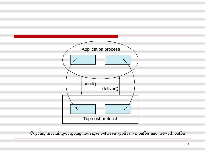 Copying incoming/outgoing messages between application buffer and network buffer 47 