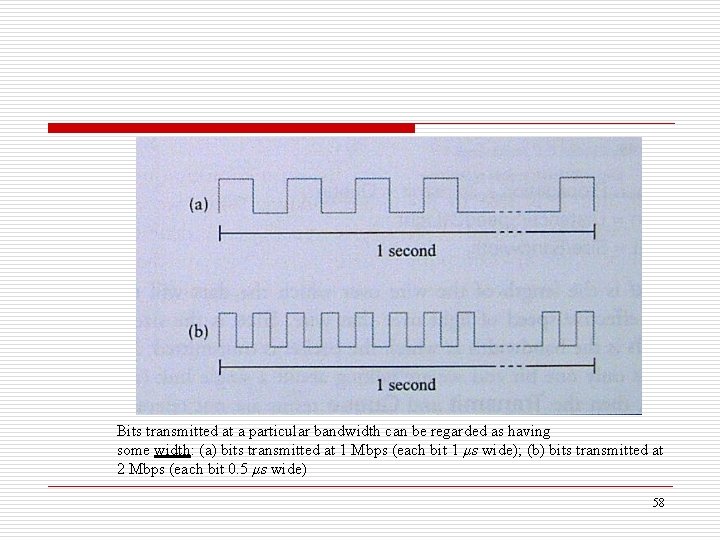 Bits transmitted at a particular bandwidth can be regarded as having some width: (a)