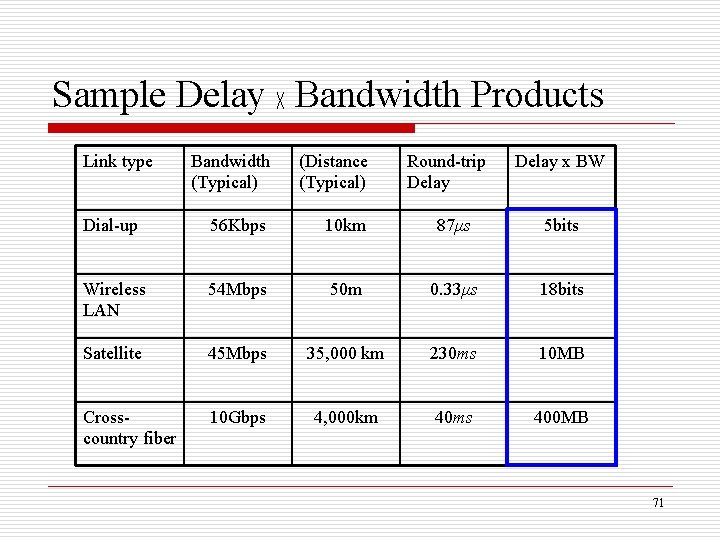 Sample Delay ╳ Bandwidth Products Link type Bandwidth (Typical) (Distance (Typical) Round-trip Delay x