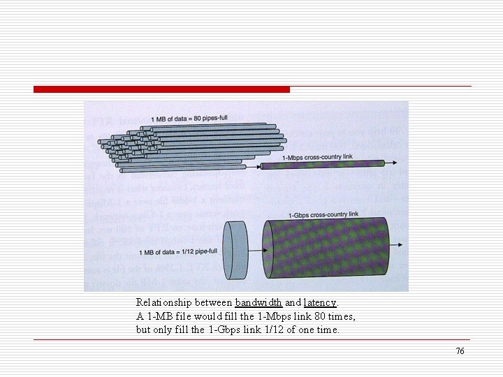 Relationship between bandwidth and latency. A 1 -MB file would fill the 1 -Mbps