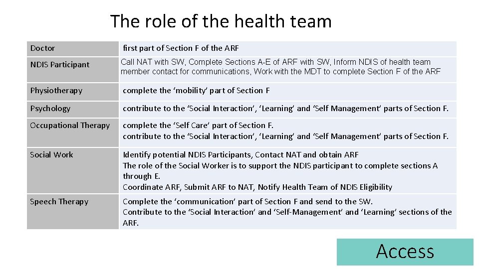 The role of the health team Doctor first part of Section F of the