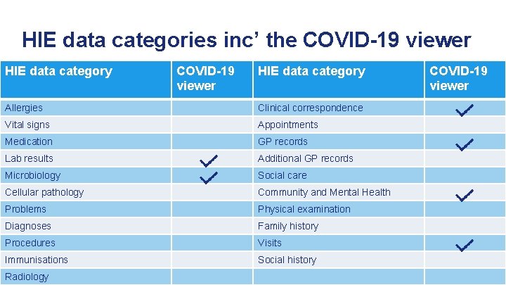 HIE data categories inc’ the COVID-19 viewer HIE data category Allergies Clinical correspondence Vital