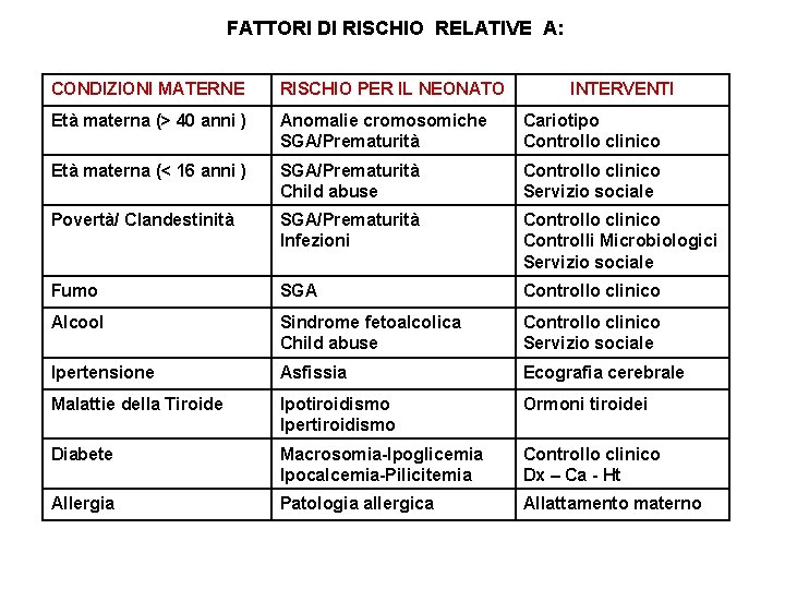 FATTORI DI RISCHIO RELATIVE A: CONDIZIONI MATERNE RISCHIO PER IL NEONATO INTERVENTI Età materna