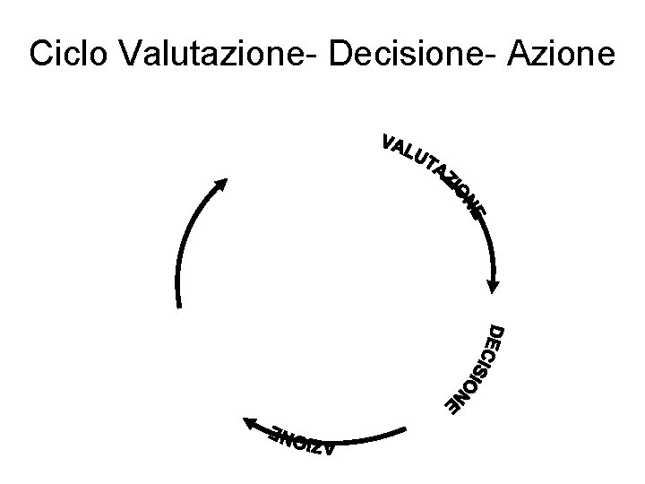 Ciclo Valutazione- Decisione- Azione 