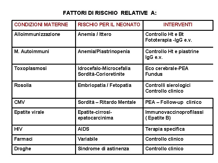 FATTORI DI RISCHIO RELATIVE A: CONDIZIONI MATERNE RISCHIO PER IL NEONATO INTERVENTI Alloimmunizzazione Anemia