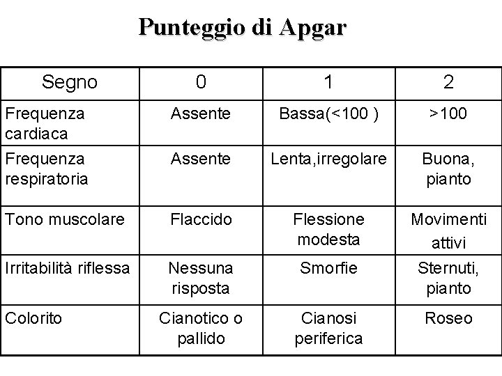 Punteggio di Apgar Segno 0 1 2 Frequenza cardiaca Assente Bassa(<100 ) >100 Frequenza