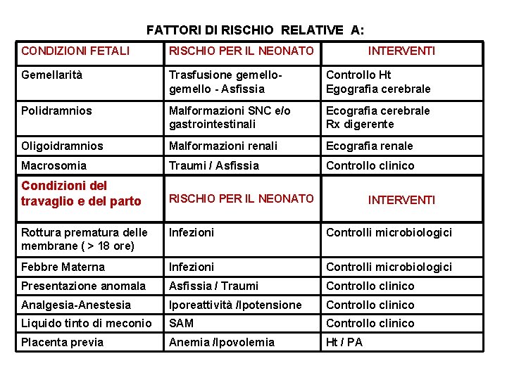 FATTORI DI RISCHIO RELATIVE A: CONDIZIONI FETALI RISCHIO PER IL NEONATO INTERVENTI Gemellarità Trasfusione