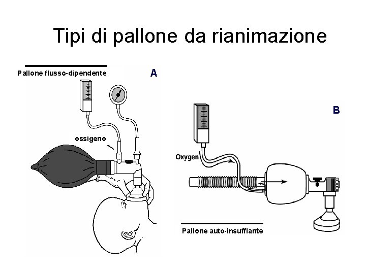 Tipi di pallone da rianimazione Pallone flusso-dipendente A B ossigeno Pallone auto-insufflante 