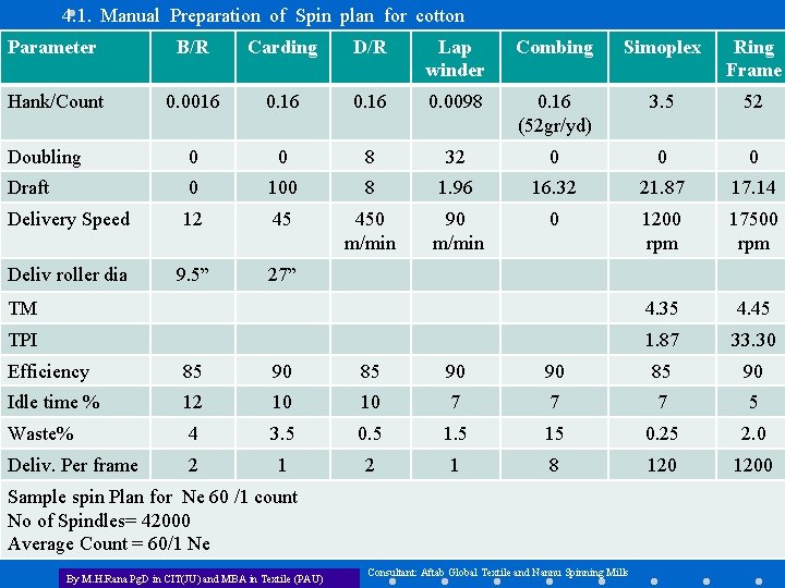 4. 1. Manual Preparation of Spin plan for cotton mills Parameter B/R Carding D/R