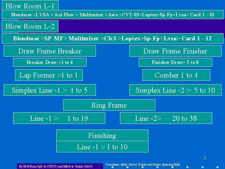 Blow Room L-1 Blendmat >LVSA > Axi-Flow > Multimixer >Asta >CVT-03>Loptex>Sp-Fp>Lvsa> Card 1 -