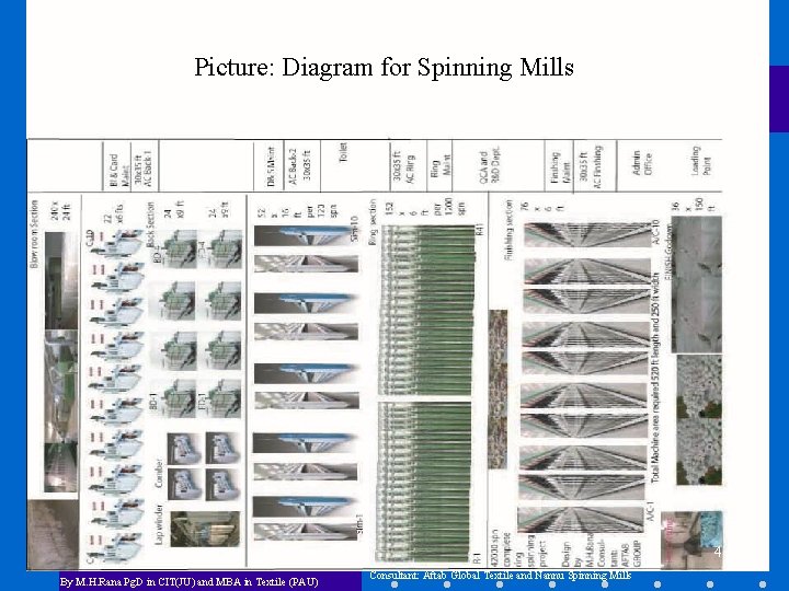 Picture: Diagram for Spinning Mills 4 By M. H. Rana Pg. D in CIT(JU)