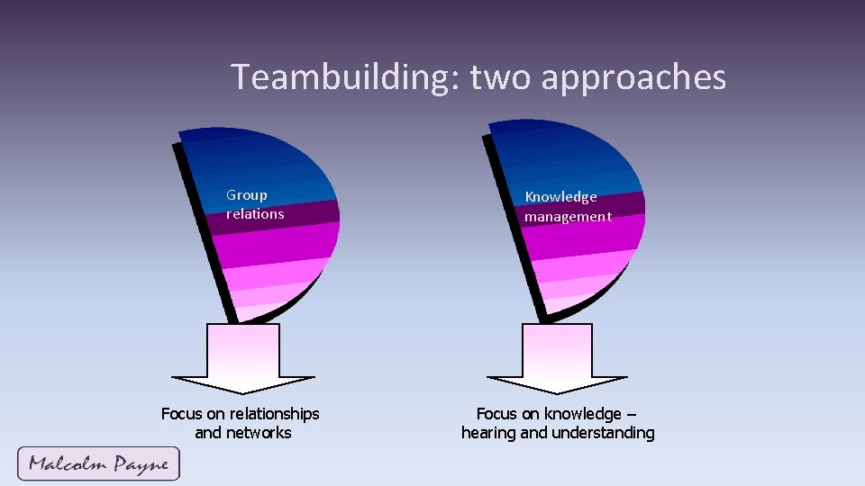 Teambuilding: two approaches Group relations Focus on relationships and networks Knowledge management Focus on Teambuilding: two approaches Group relations Focus on relationships and networks Knowledge management Focus on