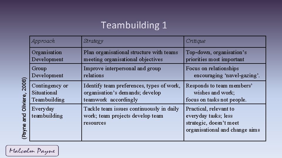 (Payne and Oliviere, 2008) Teambuilding 1 Approach Strategy Critique Organisation Development Plan organisational structure (Payne and Oliviere, 2008) Teambuilding 1 Approach Strategy Critique Organisation Development Plan organisational structure