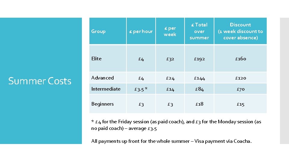 £ per hour £ per week £ Total over summer Discount (1 week discount