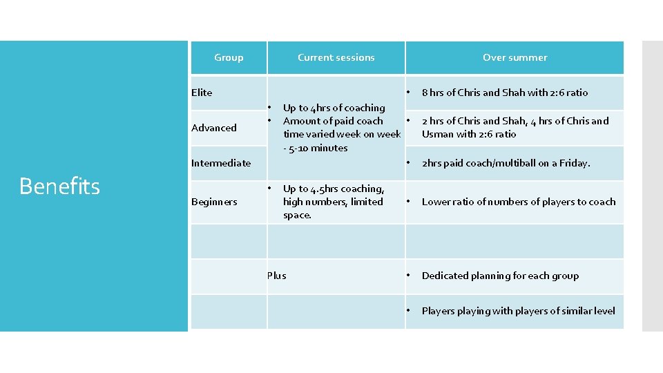 Group Current sessions Elite Advanced • • • Intermediate Benefits • Beginners Over summer